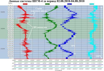 Данные системы ШГМ-4 за период 02.08.2010–04.08.2010