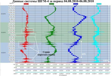 Данные системы ШГМ-4 за период 04.08.2010–06.08.2010