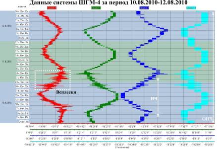 Данные системы ШГМ-4 за период 10.08.2010–12.08.2010