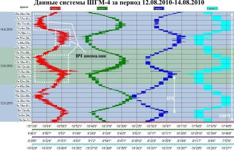 Данные системы ШГМ-4 за период 12.08.2010–14.08.2010