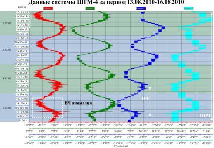 Данные системы ШГМ-4 за период 13.08.2010–16.08.2010