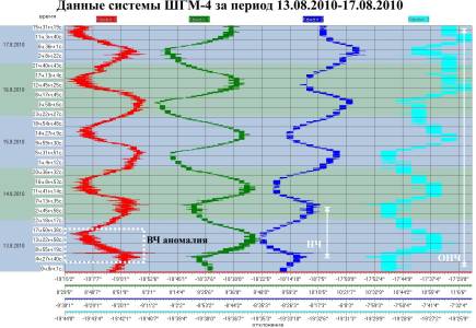 Данные системы ШГМ-4 за период 13.08.2010–17.08.2010