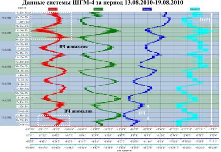 Данные системы ШГМ-4 за период 13.08.2010–19.08.2010
