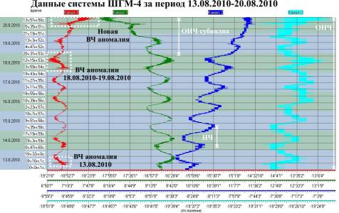 Данные системы ШГМ-4 за период 13.08.2010–20.08.2010