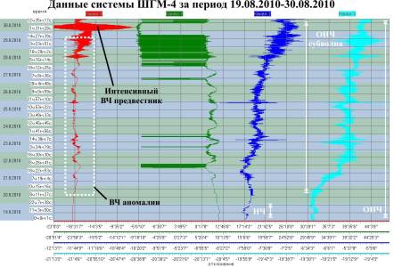 Данные ШГМ-4 за период 19.08.2010-30.08.2010