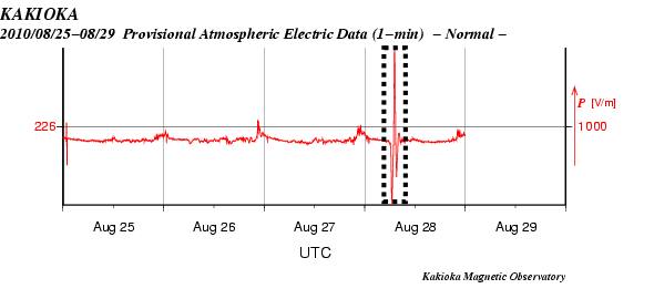 Аномалия атмосферного электричества 28 августа