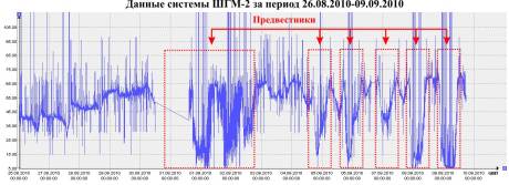 Данные ШГМ-2 за период 26.08.2010–09.09.2010