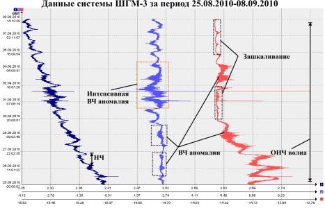 Данные ШГМ-3 за период 25.08.2010-07.09.2010