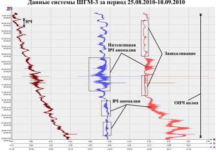 Данные ШГМ-3 за период 25.08.2010-10.09.2010