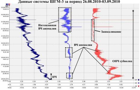 Данные ШГМ-3 за период 26.08.2010-03.09.2010