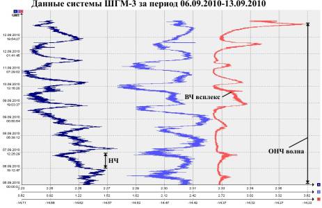 Данные ШГМ-3 за период 06.09.2010-13.09.2010