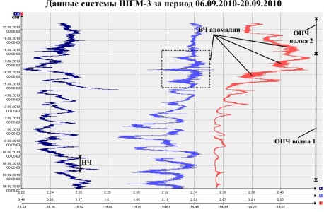 Данные ШГМ-3 за период 06.09.2010-20.09.2010