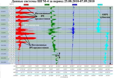 Данные ШГМ-4 за период 25.08.2010-07.09.2010