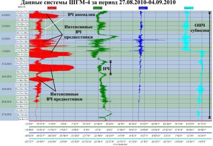 Данные ШГМ-4 за период 27.08.2010-04.09.2010