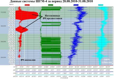 Данные ШГМ-4 за период 28.08.2010-31.08.2010