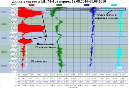 Данные ШГМ-4 за период 28.08.2010-01.08.2010
