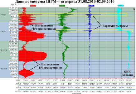 Данные ШГМ-4 за период 31.08.2010-02.09.2010