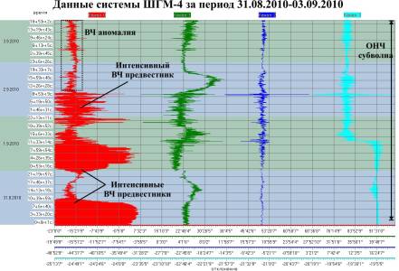 Данные ШГМ-4 за период 31.08.2010-03.09.2010