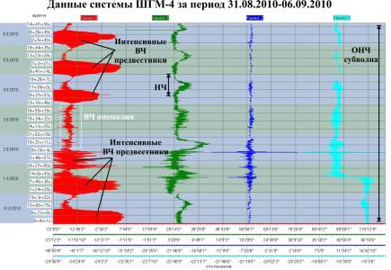 Данные ШГМ-4 за период 31.08.2010-06.09.2010