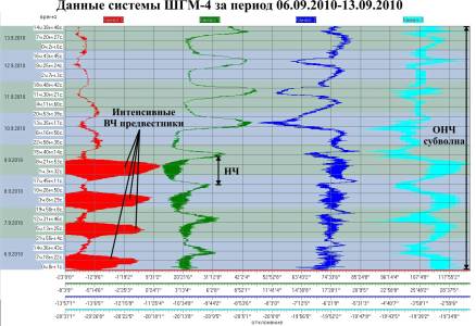 Данные ШГМ-4 за период 06.09.2010-13.09.2010