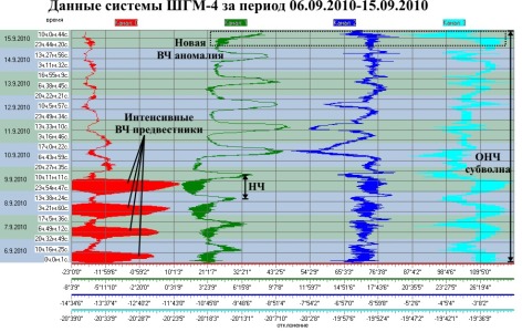 Данные ШГМ-4 за период 6.09.2010-15.09.2010