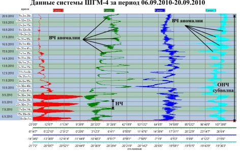 Данные ШГМ-4 за период 06.09.2010- 20.09.2010