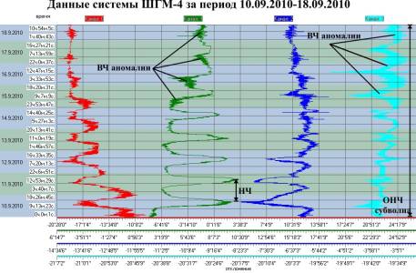 Данные ШГМ-4 за период 10.09.2010-18.09.2010