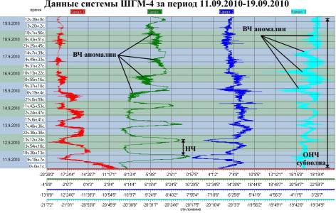 Данные ШГМ-4 за период 11.09.2010-19.09.2010