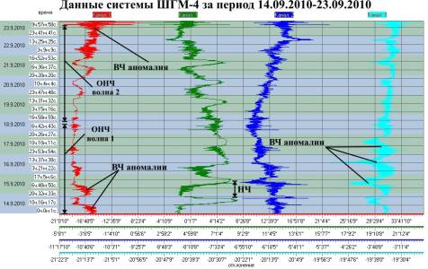 Данные ШГМ-4 за период 14.09.2010-23.09.2010