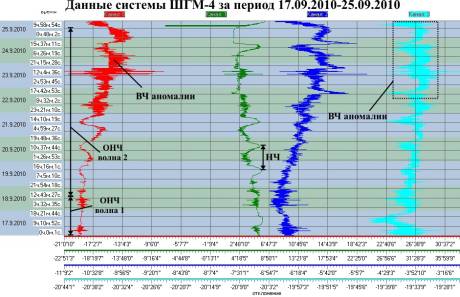 Данные ШГМ-4 за период 17.09.2010-25.09.2010