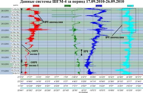 Данные ШГМ-4 за период 17.09.2010-26.09.2010