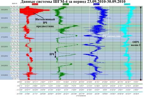 Данные ШГМ-4 за период 23.09.2010-30.09.2010