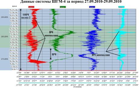 Данные ШГМ-4 за период 27.09.2010-29.09.2010
