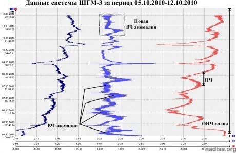 Данные ШГМ-3 за период 05.10.2010-12.10.2010