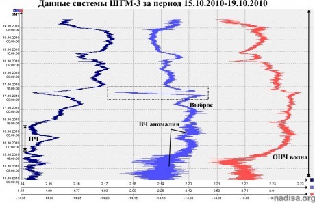 Данные ШГМ-3 за период 15.10.2010-19.10.2010