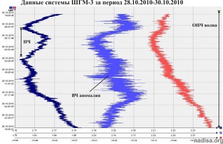 Данные ШГМ-3 за период 21.10.2010-29.10.2010