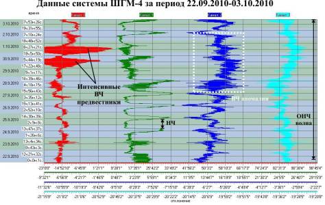 Данные ШГМ-4 за период 22.09.2010-03.10.2010