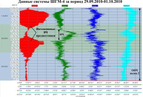 Данные ШГМ-4 за период 29.09.2010-01.10.2010