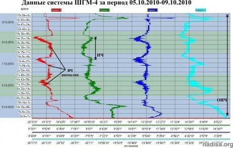 Данные ШГМ-4 за период 05.10.2010-09.10.2010