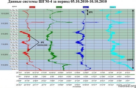 Данные ШГМ-4 за период 05.10.2010-10.10.2010