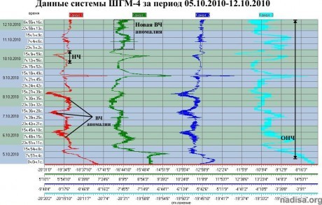 Данные ШГМ-4 за период 05.10.2010-12.10.2010