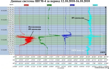 Данные ШГМ-4 за период 12.10.2010-16.10.2010