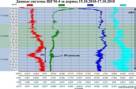 Данные ШГМ-4 за период 15.10.2010-17.10.2010