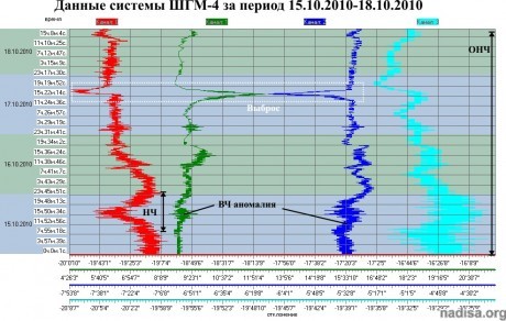 Данные ШГМ-4 за период 15.10.2010-18.10.2010