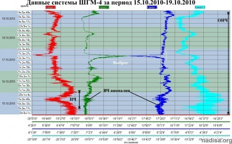 Данные ШГМ-4 за период 15.10.2010-19.10.2010