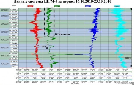 Данные ШГМ-4 за период 16.10.2010-23.10.2010