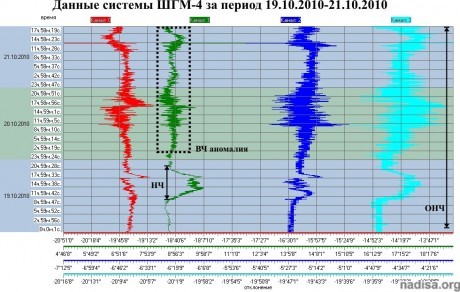 Данные ШГМ-4 за период 19.10.2010-21.10.2010