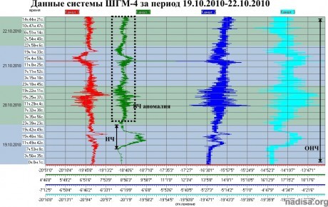Данные ШГМ-4 за период 19.10.2010-22.10.2010