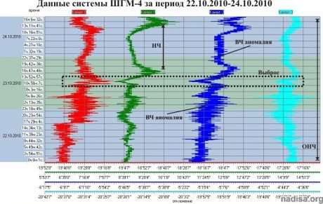 Данные ШГМ-4 за период 22.10.2010-24.10.2010