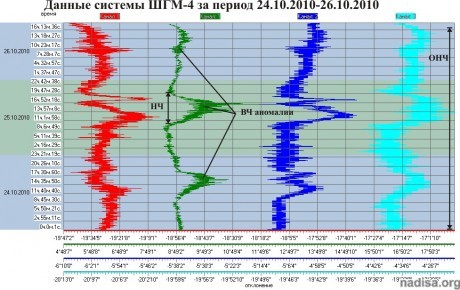 Данные ШГМ-4 за период 24.10.2010-26.10.2010